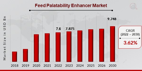 Feed Palatability Enhancer Market