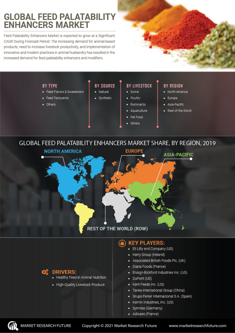 Feed Palatability Enhancers Market