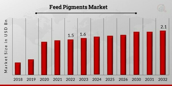 Feed Pigments Market 