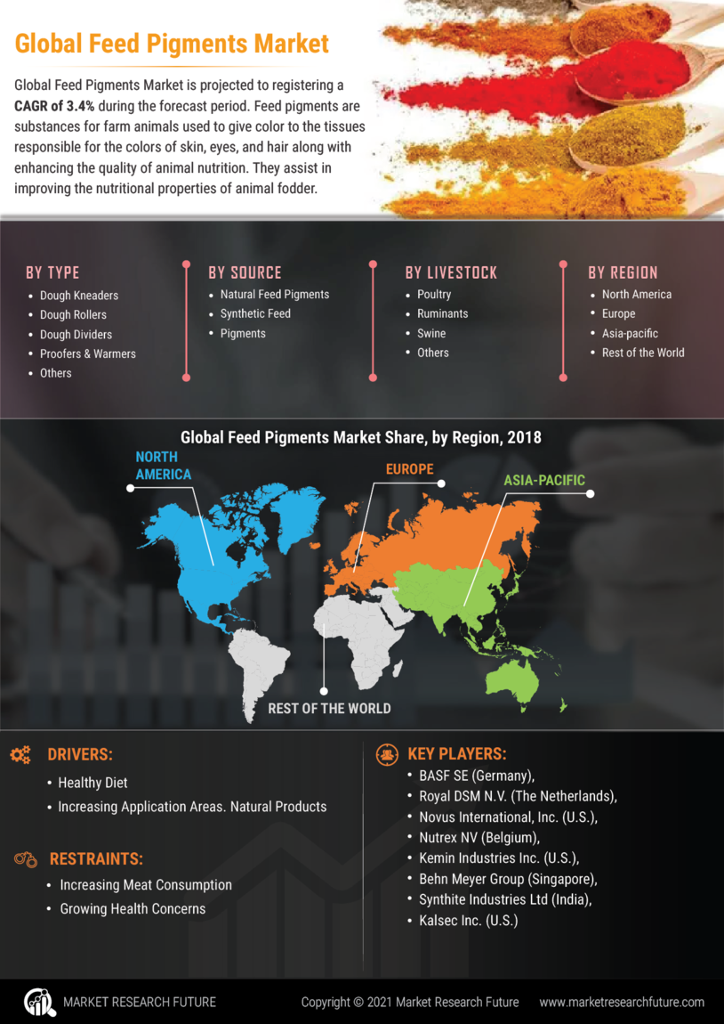 Feed Pigments Market