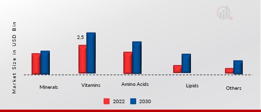 Feed Premixes Market, by Types, 2022 & 2030 (USD Billion)