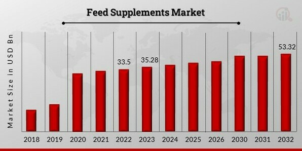 Feed Supplements Market