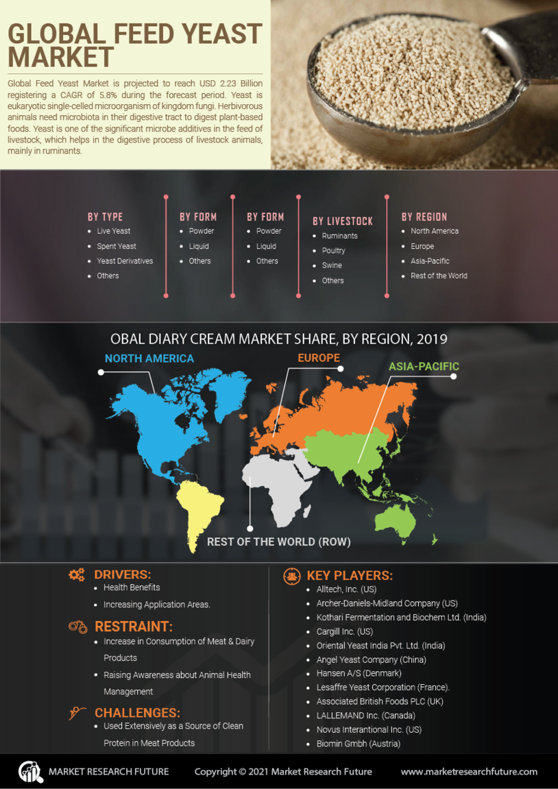 Feed Yeast Market