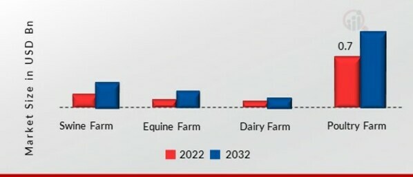 Feeding System Market, by End-User, 2022&2032