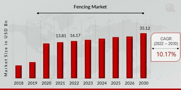 Fencing Market Overview