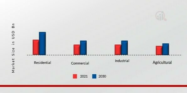 Fencing Market, by End Users