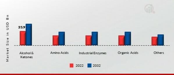 Fermentation Chemicals Market, by Type