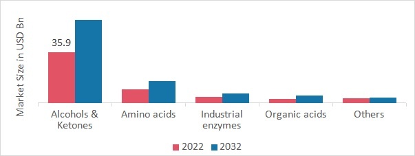 Fermentation Chemicals Market, by Type, 2022 & 2032