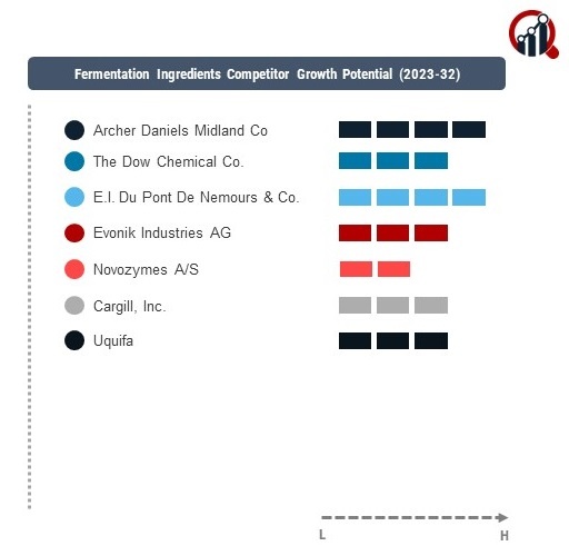 Fermentation Ingredients Companies