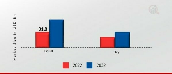 Fermentation Ingredients Market, by Form, 2022 & 2032 (USD billion)