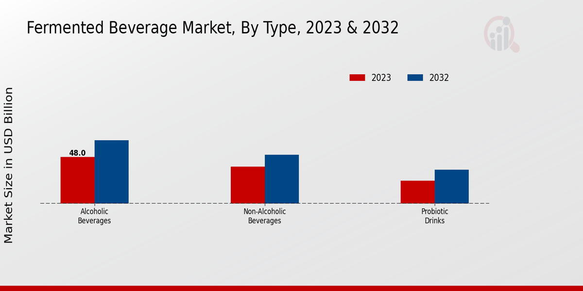 Fermented Beverage Market By Type
