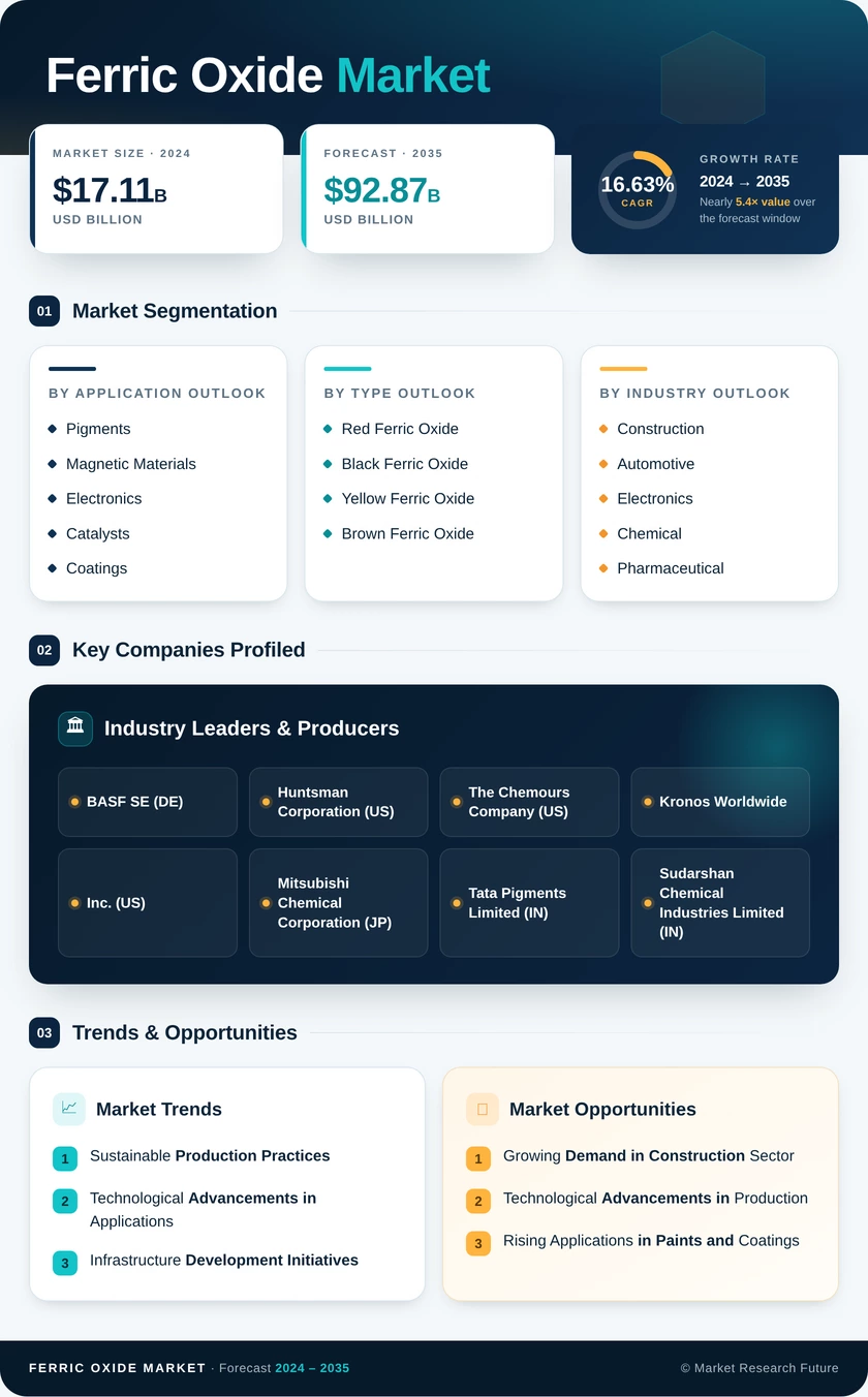 Ferric Oxide Market Research Report - Global Forecast till 2035 Infographic