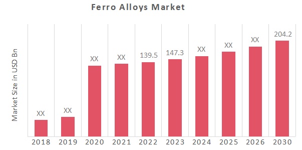 Ferro Alloys Market Overview