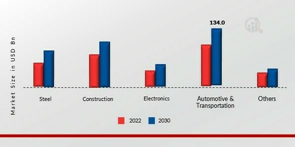 Ferro Alloys Market, by End User