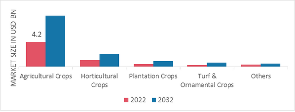 Fertigation Market, by Crop, 2022 & 2032