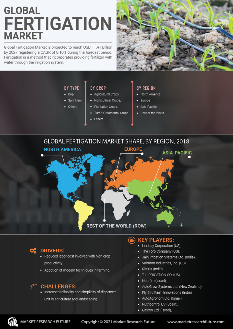 Fertigation Market