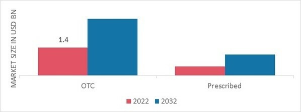 Fertility Supplements Market, by Distribution Channel, 2022 & 2032 (USD Billion)