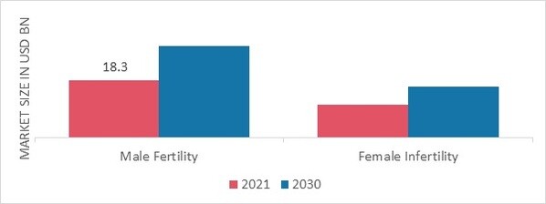Fertility services market by Treatment Type 2021 and 2030