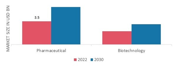 Fetal Bovine Serum Market, by End-User, 2022 & 2030 