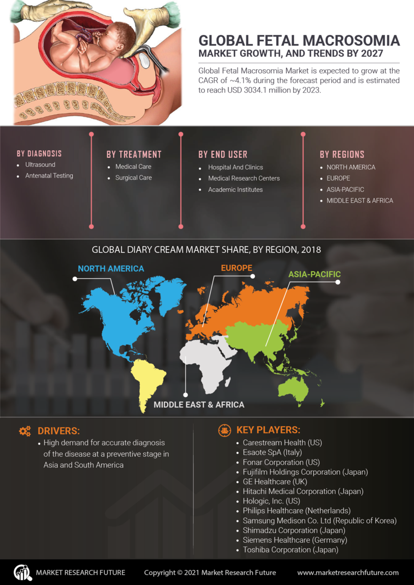 Fetal Macrosomia Market 