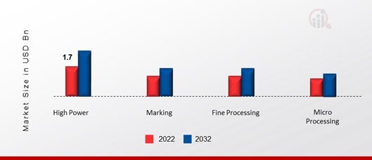 Fiber Laser Market, by Application, 2022&2032 