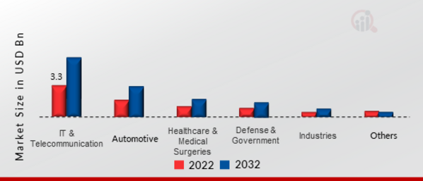 Fiber Optic Cable Assemblies Market, by End-Users, 2022 & 2032