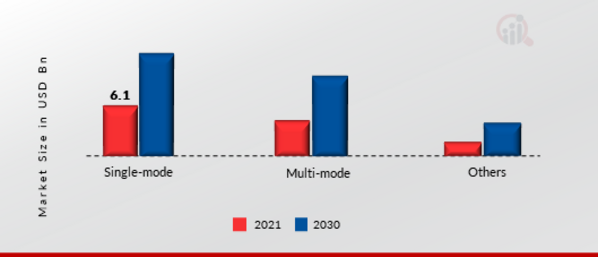 Fiber Optic Cable Market, by Surgery, 2021& 2030