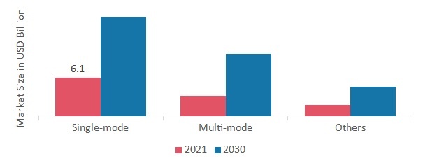 Fiber Optic Cable Market, by Surgery, 2021& 2030