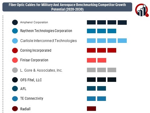 Fiber Optic Cables for Military and Aerospace Market