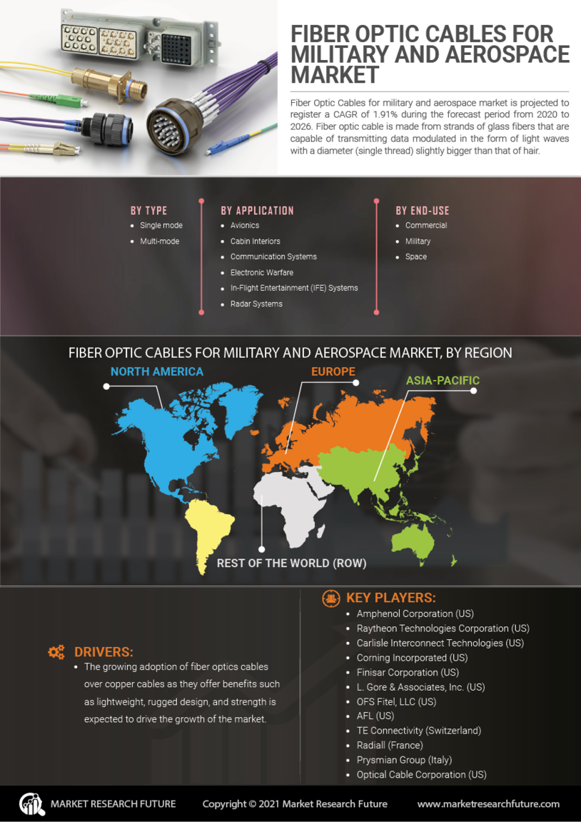 Fiber Optic Cable For Military Aerospace Market