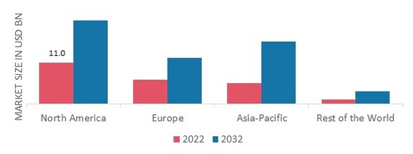 Fiber Optic Components Market Share by Region 2022