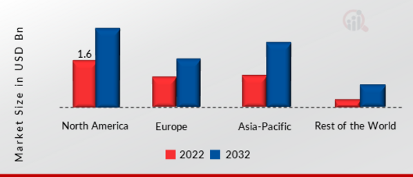 Fiber Optic Connector Market SHARE BY REGION 2022