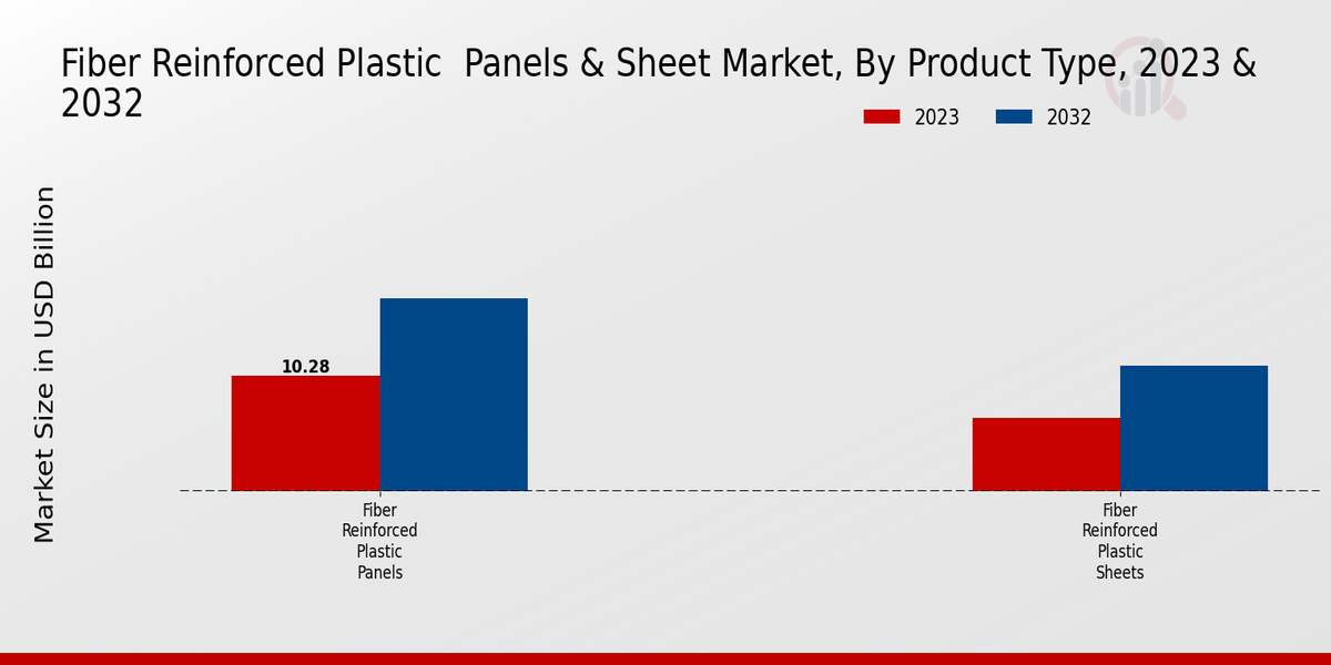 Fiber Reinforced Plastic Panels Sheet Market Product Type