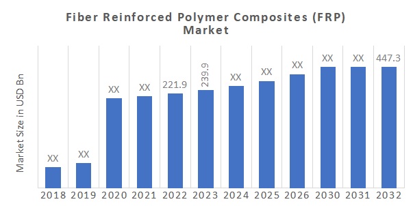  Fiber Reinforced Polymer Composites (FRP) Market Overview