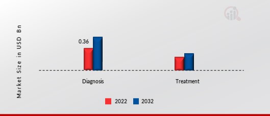 Fibroadenoma Market, By Diagnosis & Treatment, 2022 & 2032 (USD Billion)