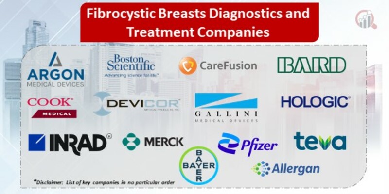Fibrocystic Breasts Diagnostics and Treatment Key Companies