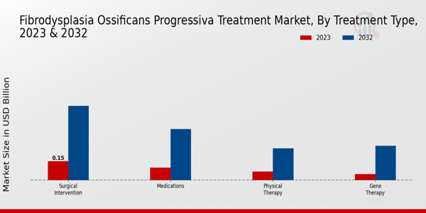Fibrodysplasia Ossificans Progressiva Treatment Market Treatment Type Insights  
