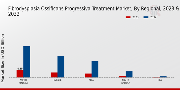 Fibrodysplasia Ossificans Progressiva Treatment Market Regional Insights  