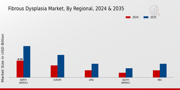Fibrous Dysplasia Market Region