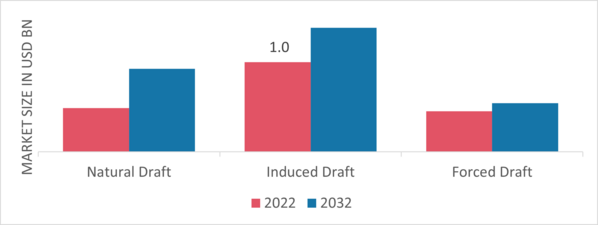 Field-Erected Cooling Tower Market, by Design, 2022 & 2032