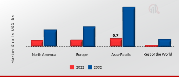 Field Force Automation Market