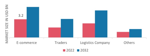 Fifth-party (5PL) Logistics Market by Application, 2022 & 2032