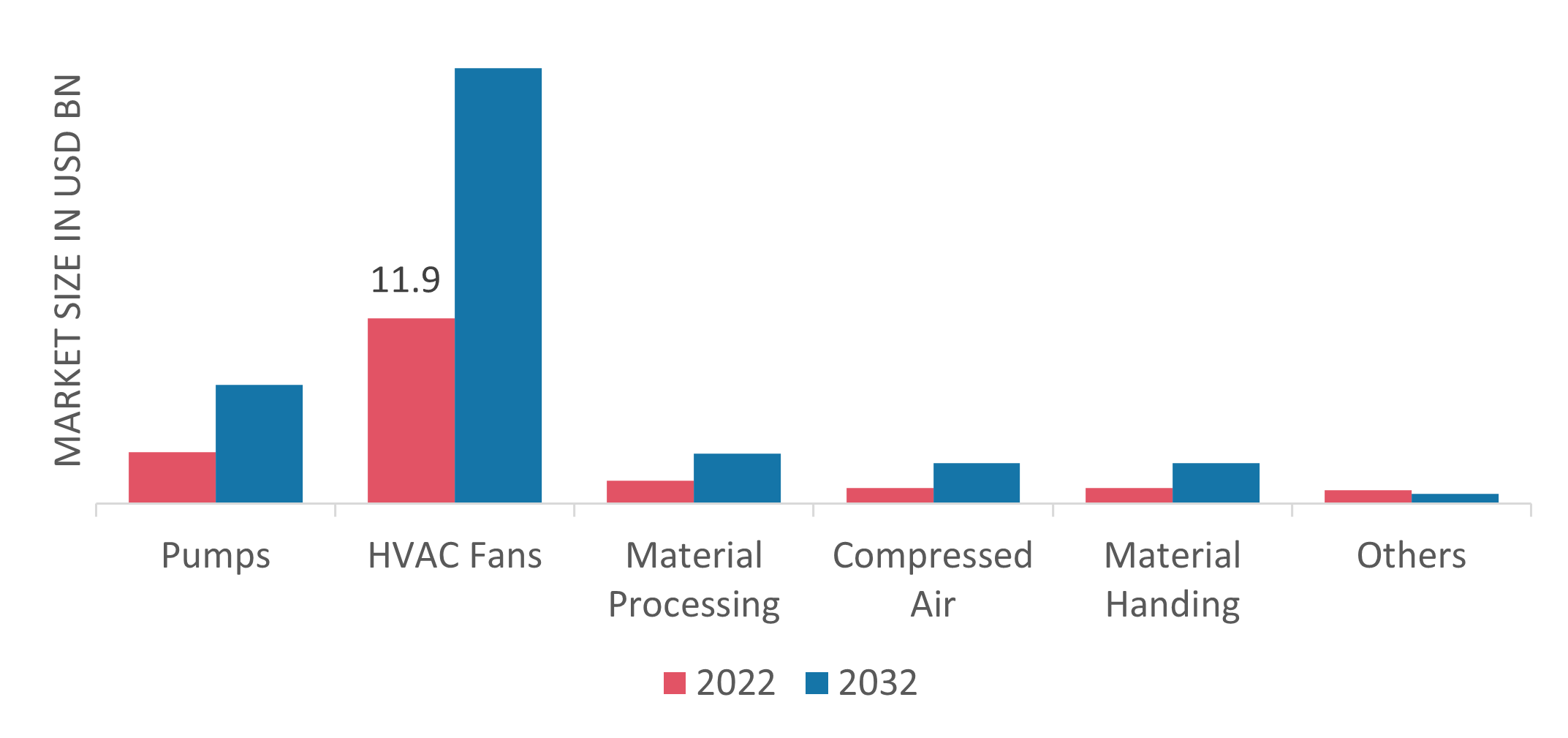 Induction Motors Market Size, Share, Trends Report 2032 Industry