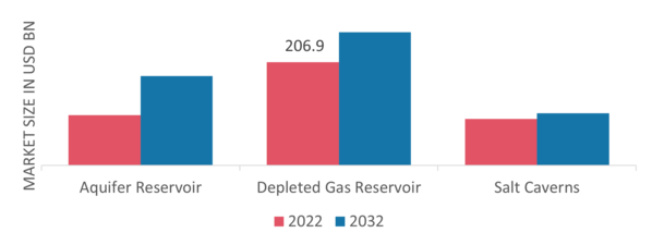 Figure1: Underground Natural Gas Storage Market, by Type, 2022 & 2032 (USD billion)