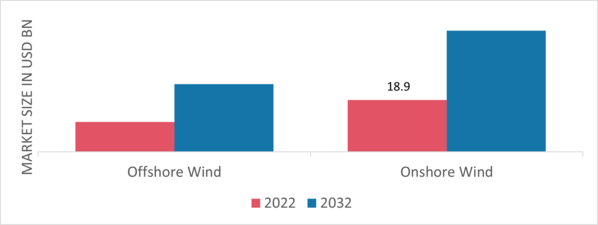 Figure1: Wind Tower Market, by Application, 2022 & 2032 (USD Billion)