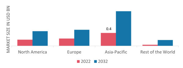 Figure2: GLOBALELECTRICAL SUBSTATION MANAGEMENT MARKET SHARE BY REGION 2022 (%)