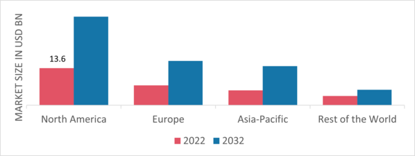 Figure2: Wind Tower Market Share By Region 2022 (Usd Billion)