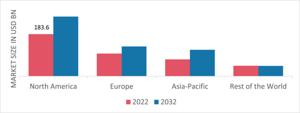 Figure2: GLOBALUNDERGROUND NATURAL GAS STORAGE MARKET SHARE BY REGION 2022 (%)