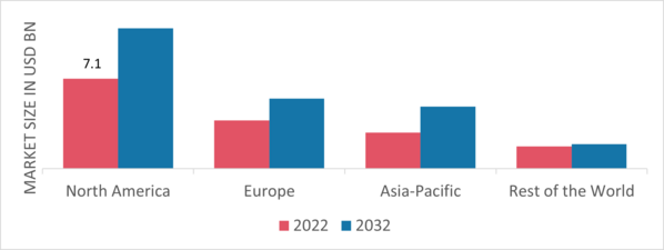 Figure2: Marine Diesel Engine Market Share By Region 2022 (Usd Billion)