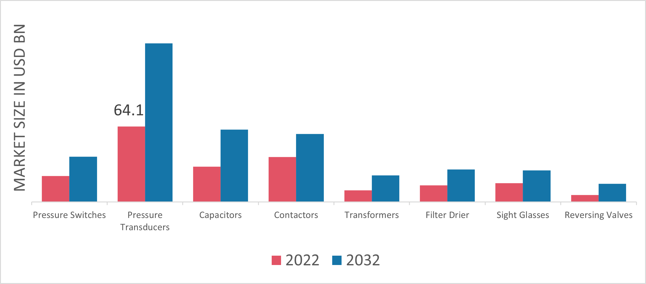 Equipment for HVAC Market Analysis, Size, Share, Trends and Forecast 2032